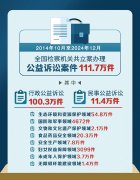 <b>查察公益诉讼轨制获得普遍认支撑</b>